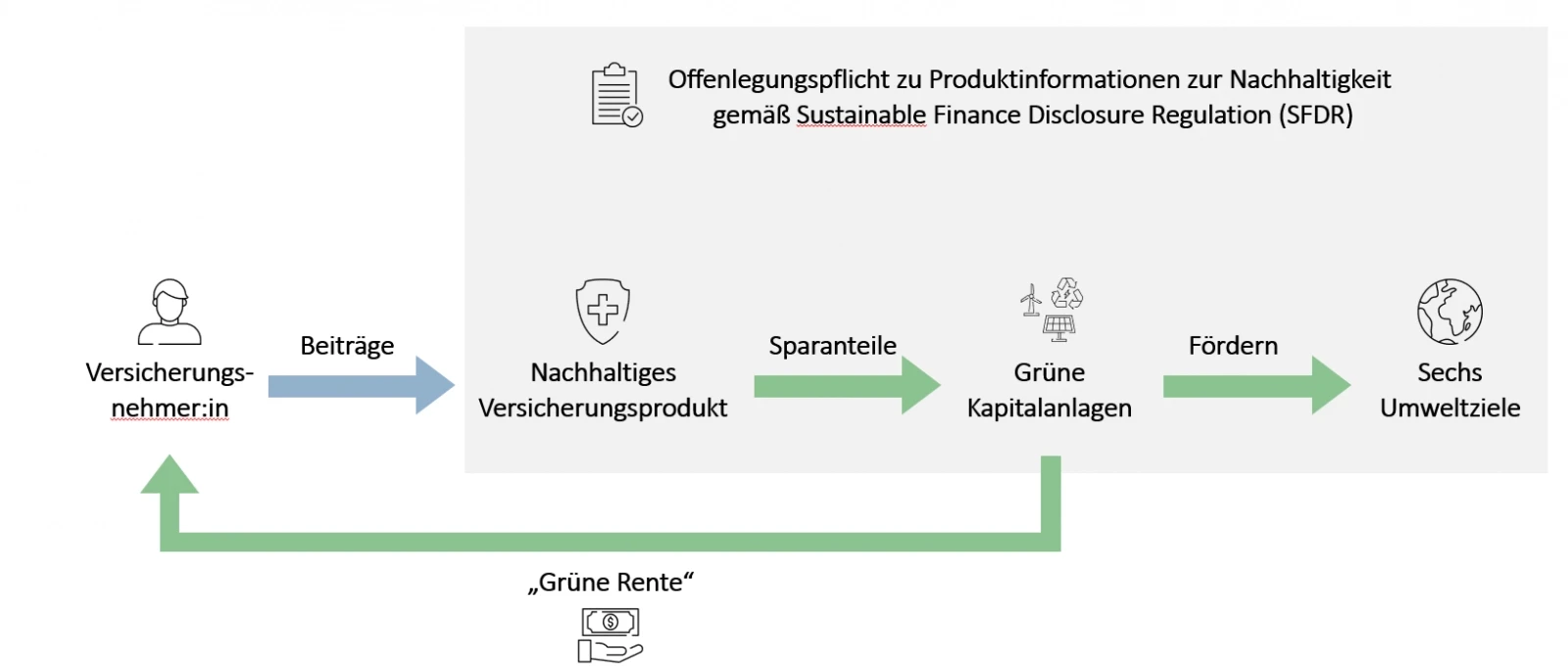 Nachhaltige Altersvorsorge: Rahmen und Funktionalität