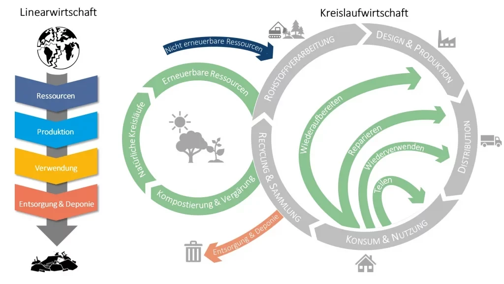 Abbildung: Schematische Gegenüberstellung der Linearwirtschaft mit der Kreislaufwirtschaft