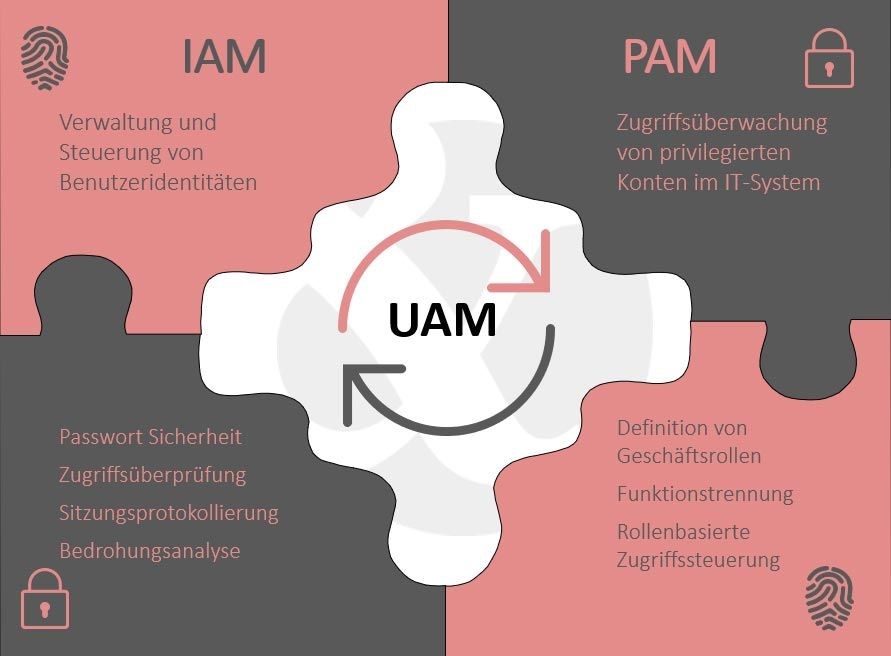 UAM Abbildung