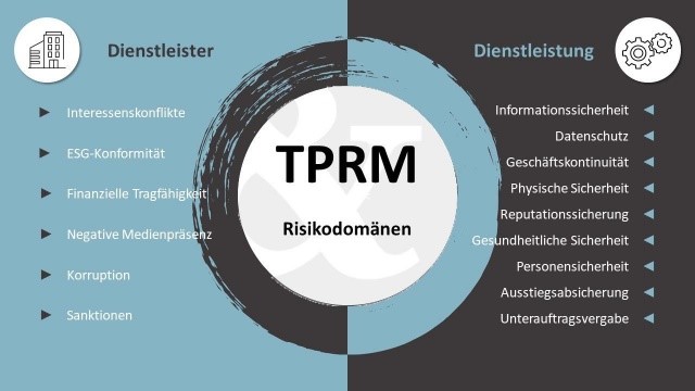 Abbildung: TPRM Risikodomänen