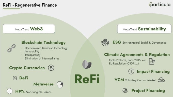  Regenerative Finance (ReFi)