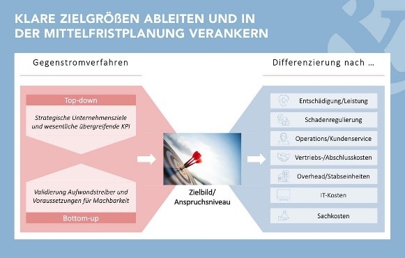 Abbildung: Klare Zielgrößen ableiten und in der Mittelfristplanung verankern