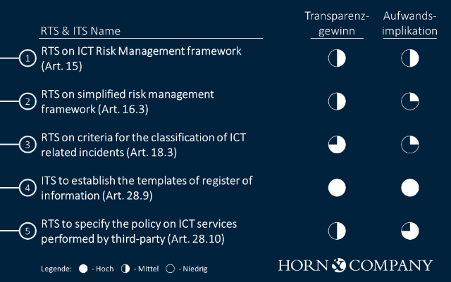 RTS & ITS