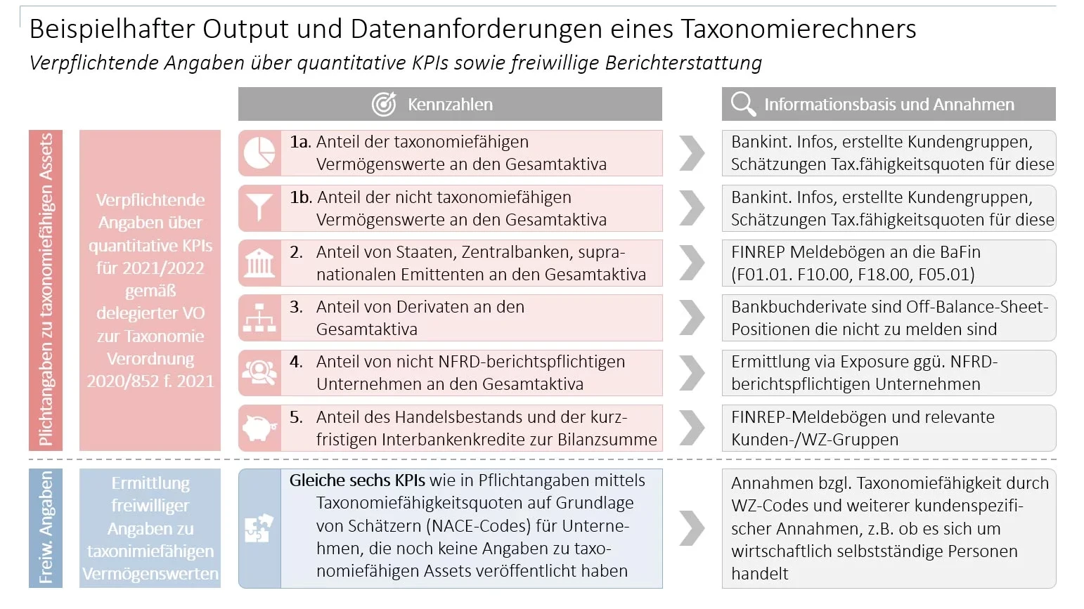 Beispielhafter Output und Datenanforderungen eines Taxonomierechners