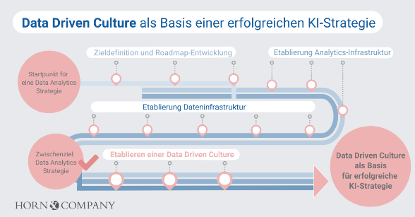 Abbildung: Die Schritte für eine erfolgreiche KI-Strategie