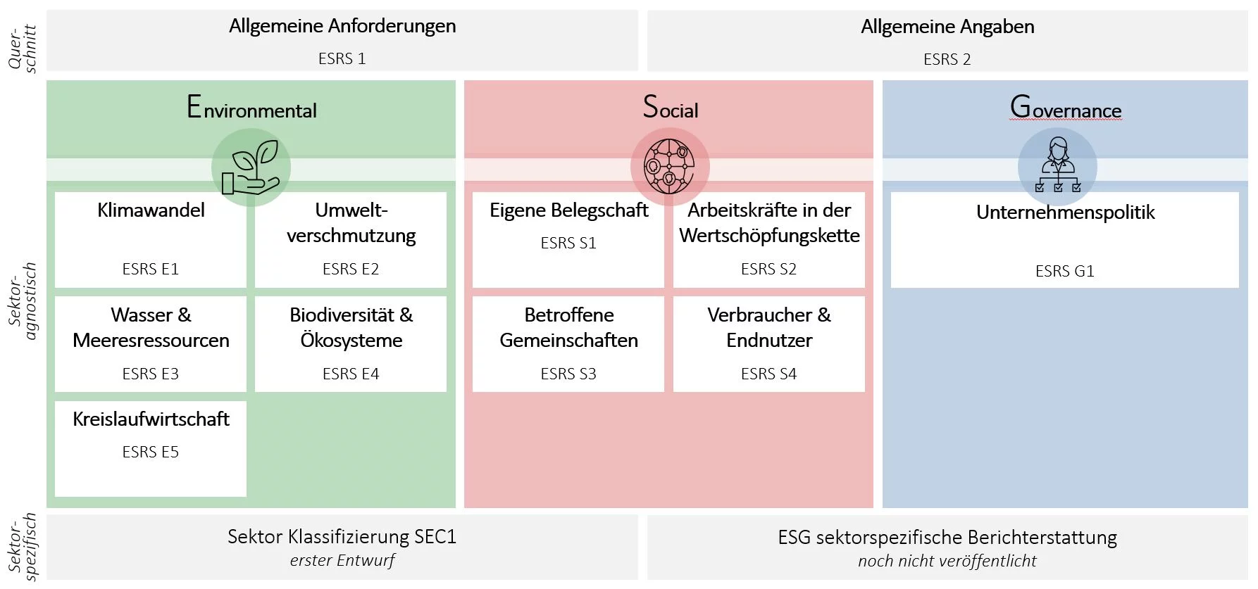 Abbildung: Aufbau des ESRS