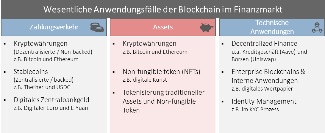  Wesentliche Anwendungsfälle der Blockchain im Finanzmarkt