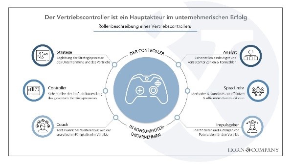 Abbildung: Vertriebscontroller als Fokuspunkt für unternehmerischen Erfolg