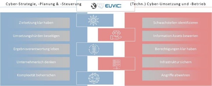 Abbildung: Cyber-Strategie, -Planung & -Steuerung