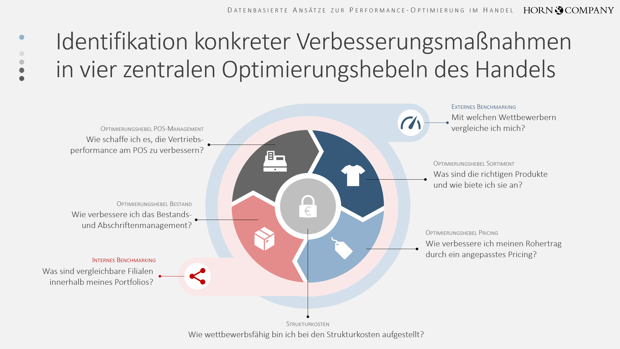 Die vier H&C-Optimierungshebel zur datenbasierten Performance-Optimierung