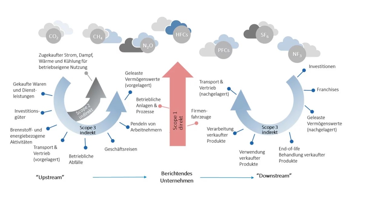 Abbildung 1: Geltungsbereich Scope 1, 2, 3