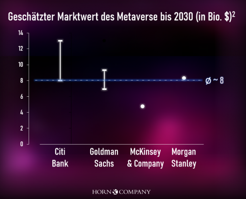 Abbildung: Marktwert des Metaverse bis 2030