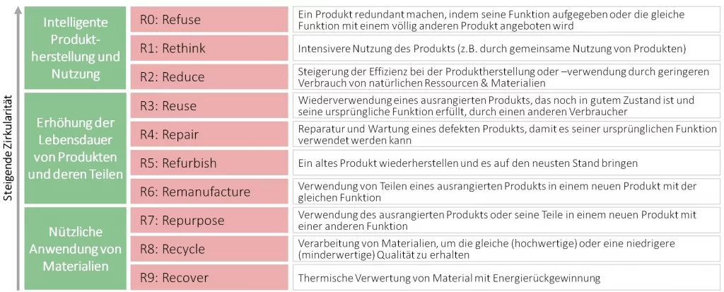 Abbildung: Strategien des 9R-Frameworks