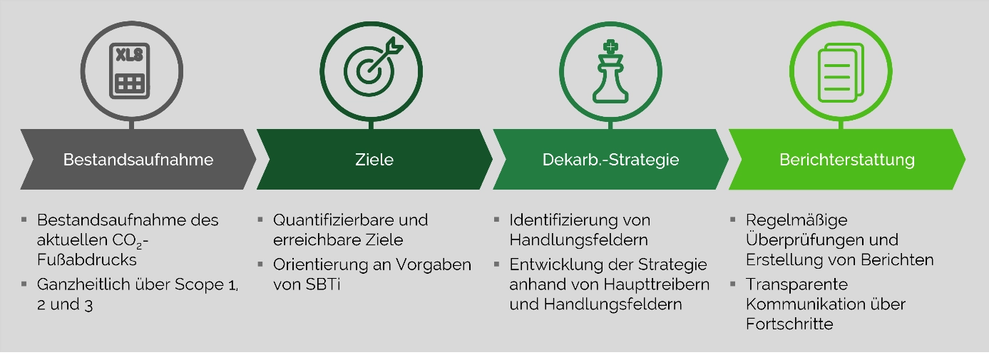 Dekarbonisierung mit Strategie