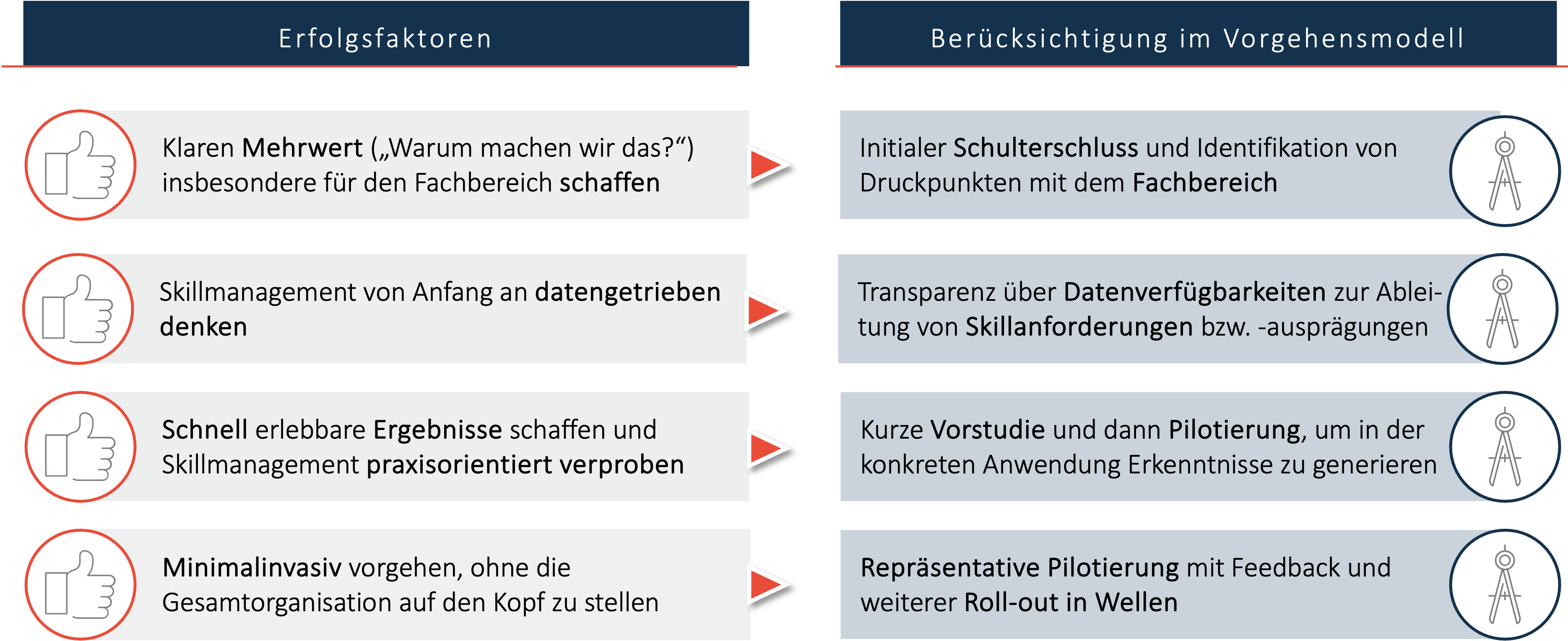 Berücksichtigung zentraler Erfolgsfaktoren im Vorgehensmodell 