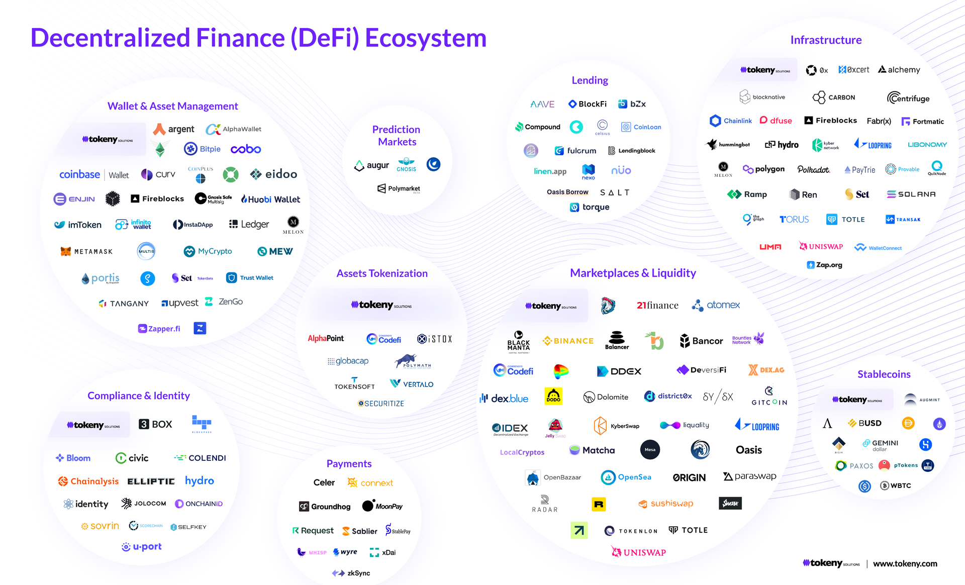 Abbildung: Ökosystem Decentralized Finance (DeFi)