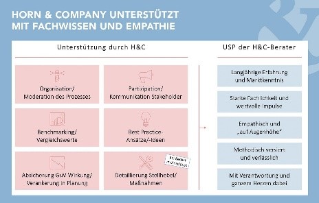 Abbildung: Horn & Company unterstützt mit Fachwissen und Empathie