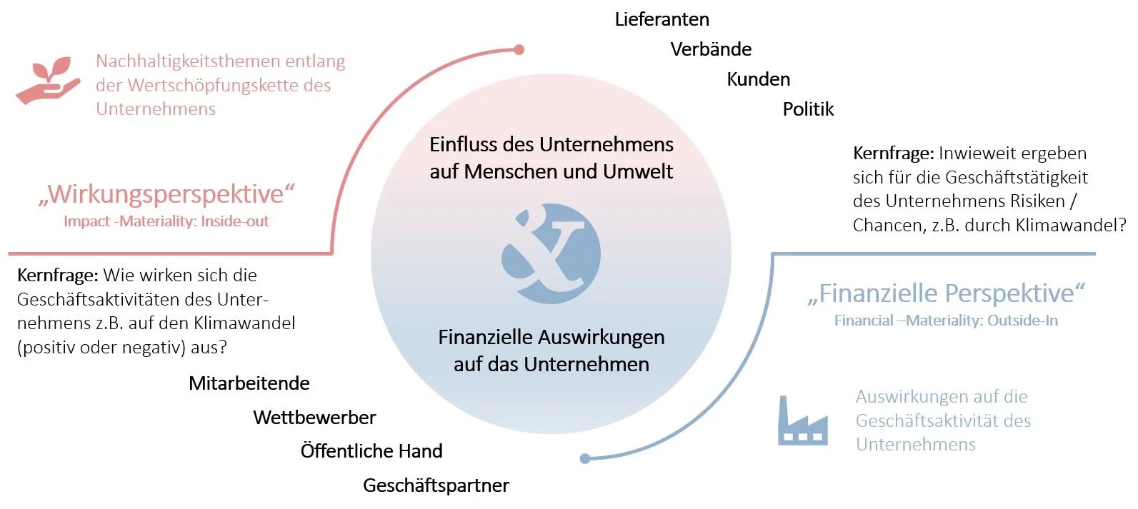 Abbildung: Prinzip der doppelten Wesentlichkeit